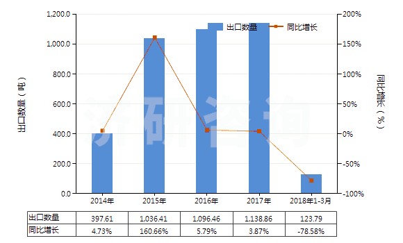2014-2018年3月中國其他碳纖維制品(HS68159939)出口量及增速統(tǒng)計(jì) 2014-2018年3月中國其他碳纖維制品(HS68159939)出口量及增速統(tǒng)計(jì)